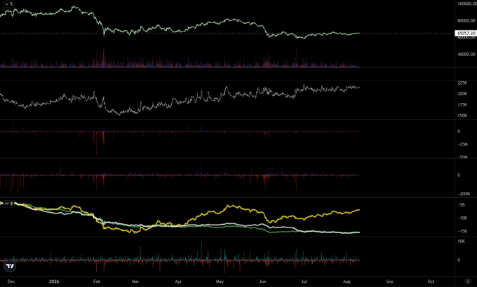 A financial chart from TradingView displaying market data from December 2025 through August 2026, featuring multiple panels including price action around the 100,000 level (marked at 85057.20), volume indicators, and momentum oscillators showing a series of higher lows and bullish yellow trendlines. The chart visually supports the post's thesis of an inflection point at market carrying capacity, as the price action shows repeated buy-side reactions at key pivot levels with consistent higher lows forming after February 2026, reflecting the "premeditated responsive" buying behavior described.