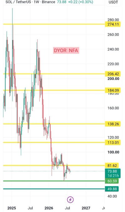 A weekly SOL/USDT chart on Binance showing the current price at $73.88 (+0.30%), with key resistance levels marked at $81.62, $113.01, $138.26, $184.09, $206.42, and $274.11, and support zones at $49.88 and $60.59. The price action remains compressed near recent lows, consistent with the post's observation that SOL is still stuck below its first major resistance and has not yet broken out of its fragile structure.