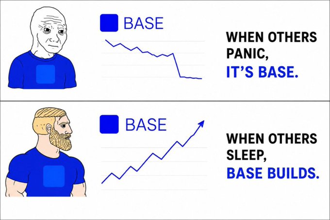 The image shows two meme panels featuring the "Wojak" and "Chad" characters alongside "BASE" branding, with a declining chart labeled "WHEN OTHERS PANIC, IT'S BASE" and an upward chart labeled "WHEN OTHERS SLEEP, BASE BUILDS."

The meme reinforces the post's message by contrasting market volatility (the declining red candle) with the steady, long-term growth mindset of actual builders (the rising chart), suggesting that the Base ecosystem's value increases through consistent development rather than reacting to short-term market panic.