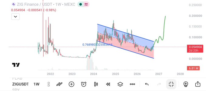 A TradingView chart of ZIG Finance / USDT on MEXC showing a weekly price of 0.054904 (-0.98%), with a descending channel pattern drawn in blue and pink.