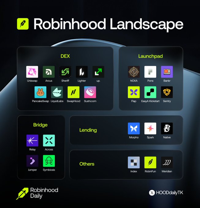 A "Robinhood Landscape" infographic categorizing crypto apps into DEX (Uniswap, Arcus, Sheriff, Lighter, PancakeSwap, LiquidLuba, SwapHood, Sushi.com), Launchpad (NOXA, Pons, Bankr, Flap, Easy6 Kickstart, Sentry), Bridge, Lending, and Others sections, branded "Robinhood Daily".