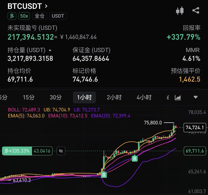 A BTCUSDT trading position showing an unrealized profit of +337.79% (217,394.51 USDT), with a 50x leverage long position, entry price of 69,711.6, and current price of 74,724.1.