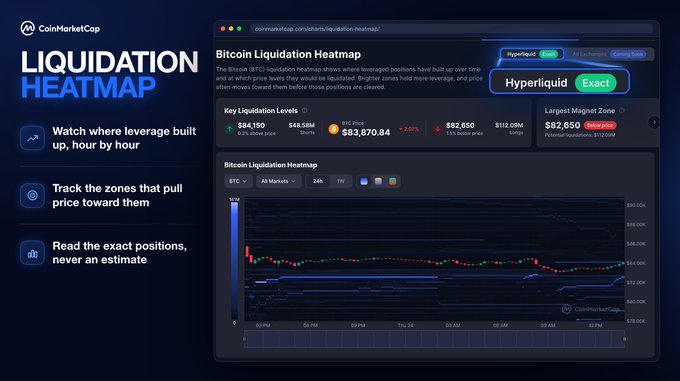 A promotional image for CoinMarketCap's new "Liquidation Heatmap" dashboard, showing a Bitcoin chart with liquidation zones, key liquidity levels ($84,150, $46.58M, $83,870.84 +2.07%, $82,650, $112.05M), and the largest magnet zone ($82,650) for the BTC/USDT pair on Hyperliquid. The dashboard illustrates the post's message about tracking leverage buildup and identifying price targets where liquidation walls form.
