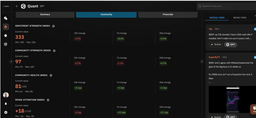 A Quantonyx dashboard for QNT showing metrics including Sentiment Strength Index (333), Community Strength Index (97), Community Health Index (81/100), and Spike Attention Index (+18/100) with various percentage changes.