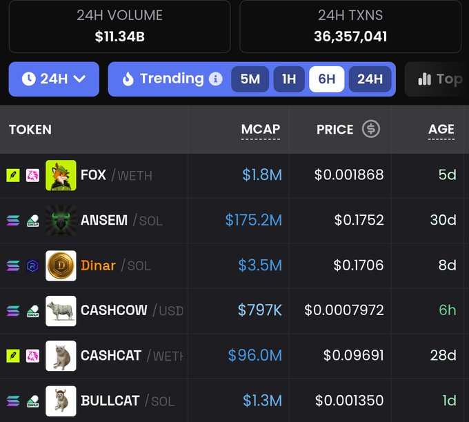 A crypto trading dashboard displays 24-hour trending memecoins on the Solana and Base networks, showing $11.34B in 24H volume and 36,357,041 transactions. The list includes tokens like FOX ($1.8M MCAP), ANSEM ($175.2M MCAP), Dinar, CASHCOW, CASHCAT ($96.0M MCAP), and BULLCAT, illustrating the cooling memecoin market referenced in the post about a sharp 50% decline in volume and market cap.