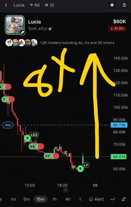A trader humorously annotates a price chart of the "Lucia" ($TcnK_kTLh) token, marking a bottom near $49k with an upward arrow and "8x" to predict a pump toward $480k, while lamenting a current value of $60k down 41.9%.
