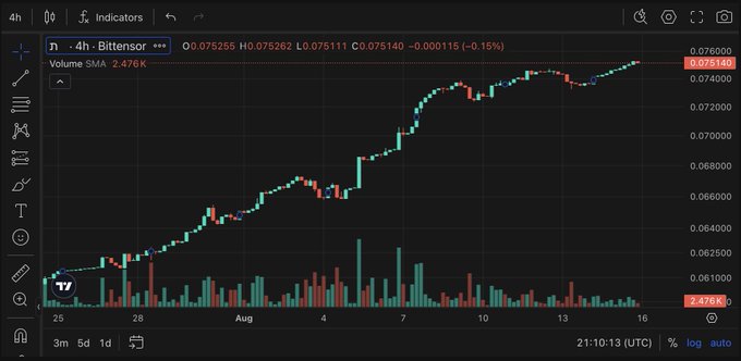 A cryptocurrency chart for 'Bittensor' (TAO) showing a 4-hour price graph with an upward trend from August 4-16, displaying volume bars and a current price around 0.075140.