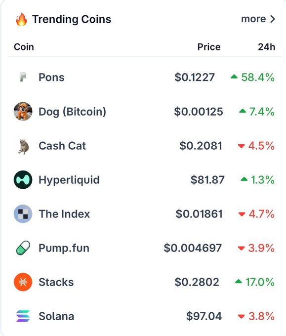A cryptocurrency tracking app displays "Trending Coins" with a list that includes Dog (Bitcoin) at $0.00125 with a 7.4% 24-hour increase, ranking second behind Pons. The image supports the post's claim by showing $DOG (Bitcoin) prominently featured among trending tokens across the broader crypto market.