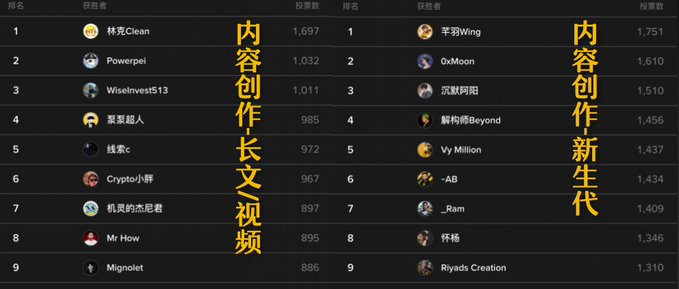 A dark leaderboard graphic ranks the top nine “内容创作长文视频” and “内容创作新生代” entries, with Lin Xi-Clean leading at 1,697 views and 羊羽Wing leading the newer-creator list at 1,751. The visible ranks also include Powerpei, Wiseltwest513, 0xMoon, 梁启超人, 沉默丹阳, 蜂构网Beyond, and other Chinese-named creators, reflecting the post’s description of intense competition on day two of “Blockchain 100.”