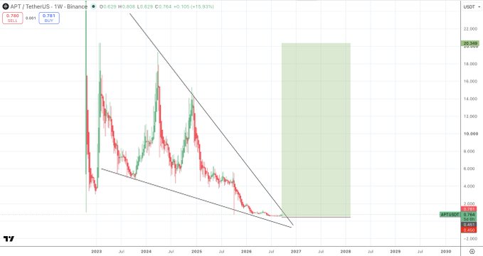 A long-term APT/TetherUS weekly price chart on TradingView showing a descending wedge pattern with a projected price target of 20.589.