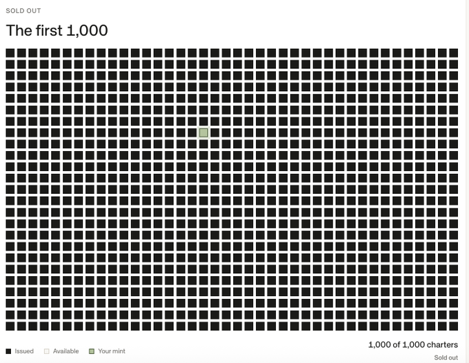 A grid display titled 'The first 1,000' showing 'SOLD OUT' status, with nearly all squares black ('Issued'), a few grey ('Available'), and one highlighted as 'Your mint', totaling '1,000 of 1,000 charters'.