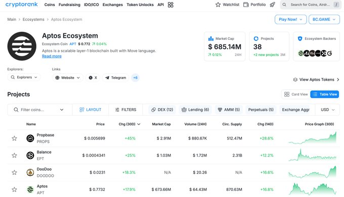 A screenshot from CryptoRank displays the Aptos Ecosystem with a market cap of $685.14M and 38 projects, where Propbase (PROPS) leads the table with a price of $0.005699 and a notable +45% gain over 30 days, ranking it #1 in 30-day price performance among the listed Aptos ecosystem projects.