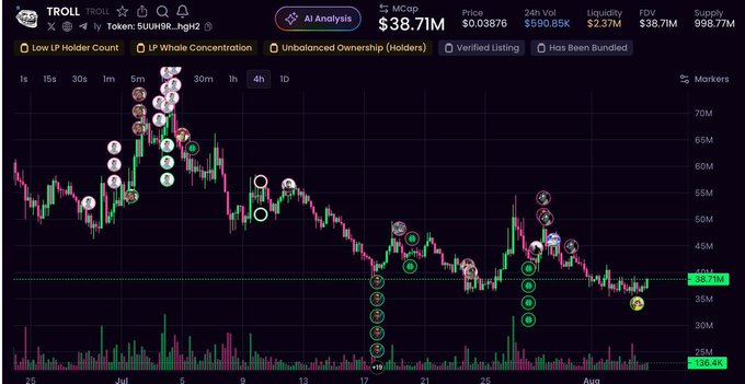 A cryptocurrency trading chart shows the TROLL token on a Solana pair, with a market cap of $38.71M and price of $0.03876.
