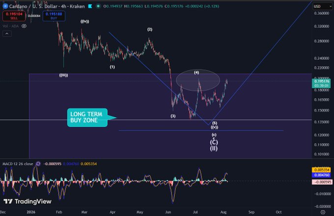A TradingView 4-hour chart for Cardano (ADA/USD) features Elliott Wave labels and a highlighted "LONG TERM BUY ZONE" in a purple rectangle.