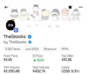 A profile page for 'TheGloabs' NFT collection showing 9,367 items, a floor price of $1.45, and a 24H volume of $2,330.48.