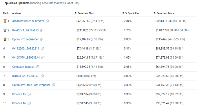 The image displays a leaderboard ranking the "Top 50 Gas Spenders" on a blockchain network, with "Arbitrum: Batch Submitter" at #1 having spent $353,331.93 (169.08 Eth) in fees over the last 24 hours, followed by address "0xae2Fc4...ba1FaE13" at $1,017,778.08 and "Optimism: Sequencer" at $115,496.34. The data contextualizes the post's claim of "$1M fee in 24 hours" by showing it as part of broader, massive gas spending activity—where high network fees are driven primarily by infrastructure players like batch submitters, sequencers, and exchanges such as Coinbase, Binance, and 0xBinance.