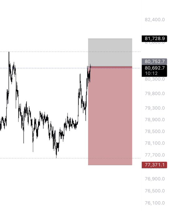 A BTC price chart showing a sharp rally from lows near 77,371.1 up to 81,728.9 at 10:12, with the post noting the trader shorted BTC during this upward price movement, indicating a potentially losing position.