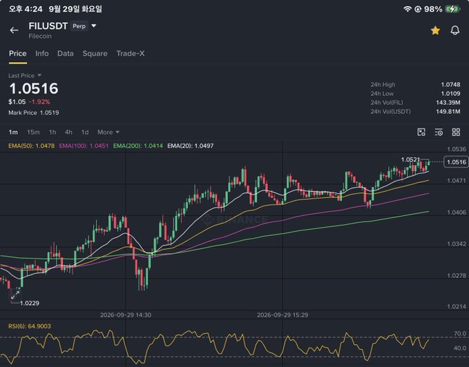 A cryptocurrency trading chart shows the FILUSDT perpetual pair with a last price of 1.0516, a 1.92% decrease, and various EMA indicators including EMA(50): 1.0478.
