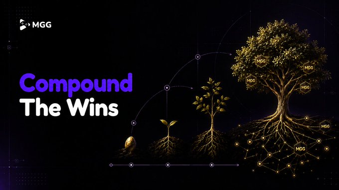 The image shows a "Compound The Wins" graphic featuring the MGG logo, depicting the growth stages of a tree from seed to maturity, with golden "MGG" tokens scattered throughout its branches and roots against a dark background—visually illustrating the post's message about reinvesting MGG rewards to amplify long-term gains.