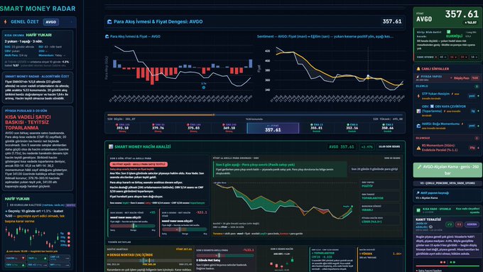 A dark-themed financial dashboard titled "SMART MONEY RADAR" displays stock charts and data for AVGO (Broadcom) at $357.61, along with various market information panels.