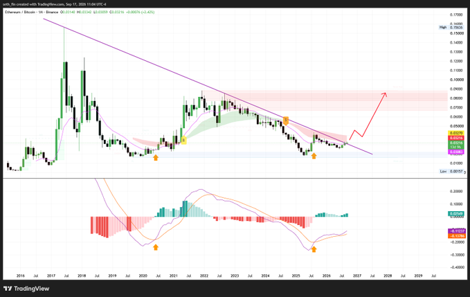 **Caption:** Monthly ETH/BTC chart showing a breakout above the 2017 descending trendline, with a red arrow projecting toward the 0.07–0.09 resistance zone; current price ~0.0523, MACD turning positive, and an orange "W" signal marking the bullish reversal highlighted in the post's claim that altcoins look amazing.