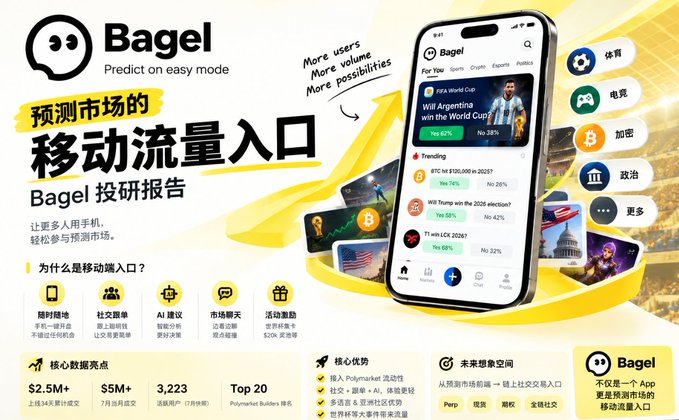 A promotional graphic for 'Bagel', a prediction market mobile app, with Chinese text describing it as a mobile traffic portal for prediction markets, showing features like sports, gaming, crypto, and politics.