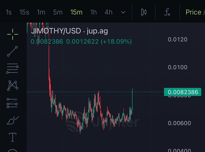 A JIMOTHY/USD price chart on jup.ag shows a sharp early spike near 0.012 followed by a steep drop to around 0.006, with the current price recovering to 0.0082386, up 18.09% (+0.0012622) on the 15-minute timeframe. The volatile price action and recent rebound support the post's claim that opportunist KOLs have left and the token's momentum is now driven by the community.