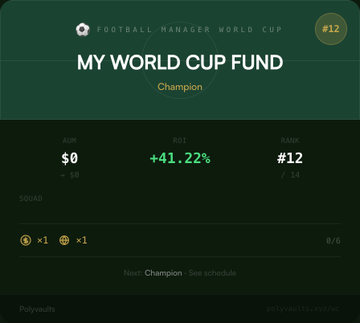 A Football Manager World Cup fund dashboard titled 'MY WORLD CUP FUND' shows a Champion status with $0 sum, a +41.22% ROI, and a rank of #12 out of 24.