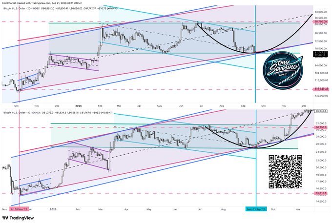 A TradingView chart comparing Bitcoin (BTCUSD) at $68,830.00 with a 52-week high of $73,737 and low of $24,787 on the top panel, against the QQQ index on the bottom panel, both featuring Tony Severino's technical analysis overlays, trend lines, and momentum indicators spanning November 2022 through late 2025 to highlight synchronized market structure.