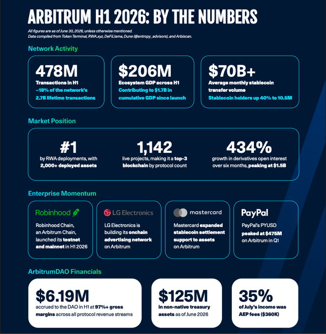An infographic titled 'ARBITRUM H1 2026: BY THE NUMBERS' displays network activity stats including 478M transactions, $206M Ecosystem GDP, and enterprise partnerships with Robinhood, LG Electronics, Mastercard, and PayPal.