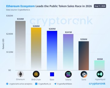 A CryptoRank bar chart titled "Ethereum Ecosystem Leads the Public Token Sales Race in 2026" (dated Aug 11, 2026) ranks crypto public token sales by raised USD, with Ethereum leading at $334M, followed by BNB Chain ($288M), Base ($269M), Solana ($241M), Sonic ($206M), and Hyperliquid ($55M). The chart visually supports the claim that Ethereum tops the $1.42B total raised across these leading public token sales in 2026.