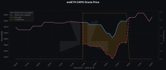 The image shows a chart titled "wstETH CAPO Oracle Price" displaying the divergence between market price and oracle price (capped) for wstETH on 2026-03-30, with a notable gap of roughly 2.5% forming between 13:00 and 16:00 UTC. This visualization illustrates the post's point about oracle configuration risk in DeFi, where stale or capped pricing—rather than an actual exploit—creates dangerous price gaps that could trigger erroneous liquidations and bad debt.