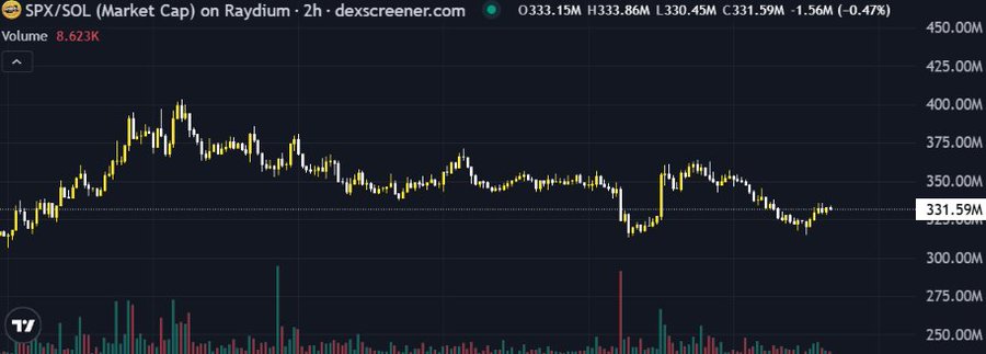 A candlestick chart on dexscreener.com shows the SPX/SOL pair (Market Cap) on Raydium over a 2-hour timeframe, currently priced at 331.59M with a market cap of 333.15M, down 0.47%, and a 24-hour volume of 8.623K. The chart illustrates recent sideways consolidation around the 325-350M range after a prior rally, visually reinforcing the post's theme of seeking out promising projects before they become widely discussed market hotspots.