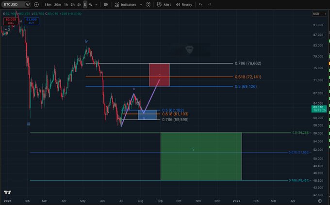 This TradingView BTCUSD chart displays the analyst's bearish Elliott Wave count, featuring a blue support box around the 0.618-0.786 Fib levels (61,153-59,598) that must hold, and a red resistance box at the 0.786 retracement level (~76,662) where price is expected to get rejected before forming a final low within the larger green target zone between 49,431-51,623.