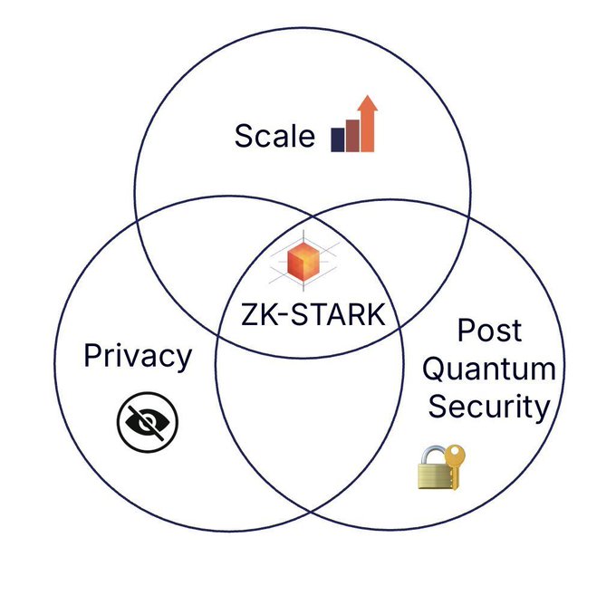 A Venn diagram showing three overlapping circles labeled 'Scale', 'Privacy', and 'Post Quantum Security' with 'ZK-STARK' at the center intersection.