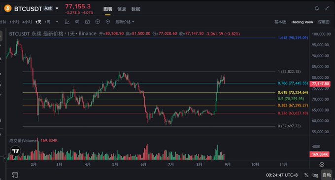 The image shows a BTCUSDT perpetual futures chart on Binance displaying Bitcoin's price at $77,155.3, with a recent sharp drop of 3.82% (-$3,061.39), having fallen from the ~$80,208 open toward key Fibonacci retracement levels. The accompanying post's prediction of a Bitcoin decline aligns with the visible bearish price action on the daily candlestick chart, where price is testing the 0.618 Fibonacci level at $77,445.55 before potentially falling toward the predicted support zones near $73,500-$75,000.