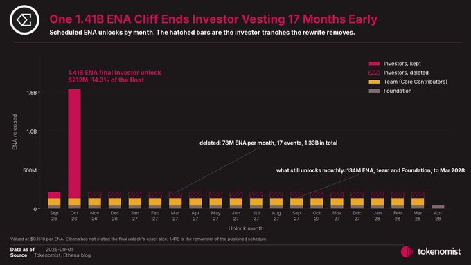 A chart titled 'One 1.41B ENA Cliff Ends Investor Vesting 17 Months Early' from Tokenomist, showing scheduled ENA token unlocks by month from September 2026 to April 2028.