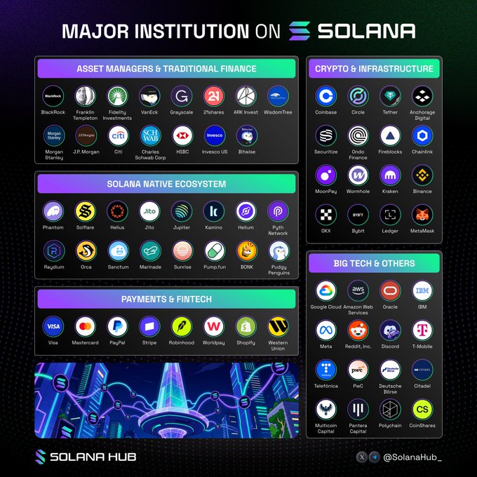 The image shows a chart with various logos of different companies such as Bitcoin, Ripple, and Ethereum. The chart also displays icons representing major financial institutions like Goldman Sachs, Citibank, and Mastercard. These logos are placed next to each other on a black background, creating an organized layout for easy comparison. The text in the image reads "Major Institution on Solana" and "Wall Street on-chain", indicating that these companies are using Solana as their primary cryptocurrency exchange platform or integrating it into their financial services.