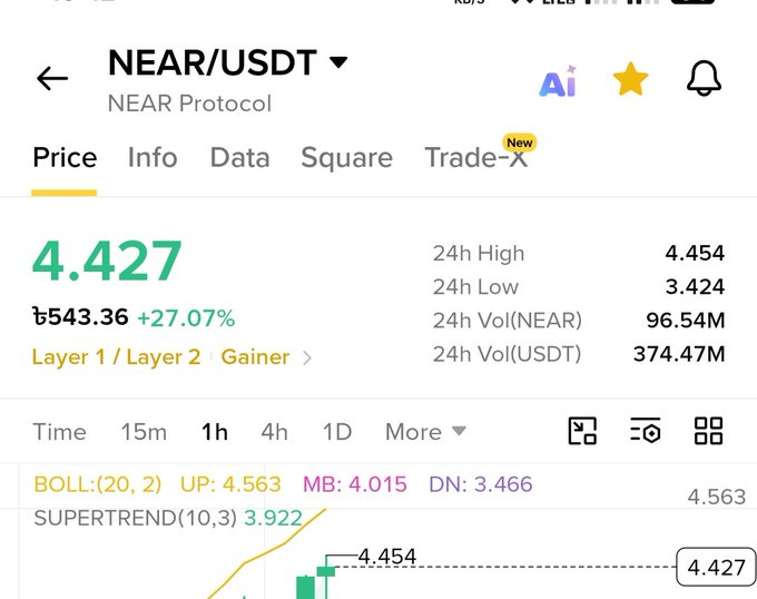 A cryptocurrency trading screen displays the "NEAR/USDT" pair (NEAR Protocol) at a price of 4.427, showing a 24h gain of +27.07%, with 24h High of 4.454 and 24h Low of 3.424.