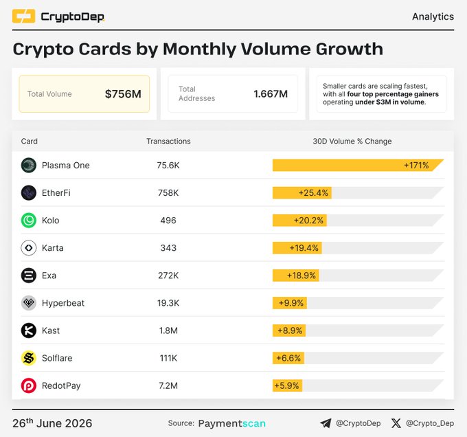 A CryptoDep analytics chart titled "Crypto Cards by Monthly Volume Growth" ranks nine crypto cards by 30D volume change, with Plasma One ($XPL) leading at +171% on 75.6K transactions, followed by EtherFi ($ETHFI) at +25.4% (758K) and Kolo at +20.2% (496), while highlighting $756M total volume across 1.667M addresses—a breakdown that visually supports the post's claim that Plasma One dominated growth among smaller, sub-$3M cards.