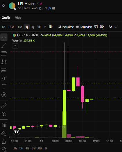 A 1-hour candlestick chart on a TradingView-style platform for token LFI on BASE, showing a dramatic vertical spike followed by a decline, with volume of 137.83K.