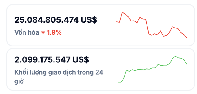 Cryptocurrency statistics widget showing a market cap of 25.084.805.474 US$ (down 1.9%) and a 24-hour trading volume of 2.099.175.547 US$ with corresponding trend graphs.