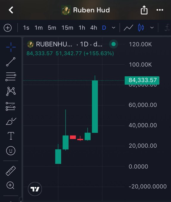 A TradingView chart of "$RUBENHUD" on the 1D timeframe shows a dramatic green candlestick surge to 84,333.57 (+155.63%), visually confirming the poster's claim that the token has tripled since their previous entry. The price action aligns with the post's excitement about the "lottery" play pumping hard enough to fund a hotpot meal.