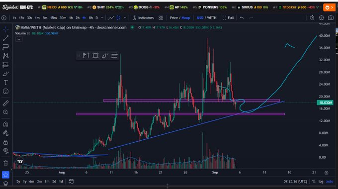 A cryptocurrency trading chart on TradingView displays the WETH/WETH pair on Uniswap with candlestick patterns, moving averages, and support/resistance levels marked at around 18.00M.