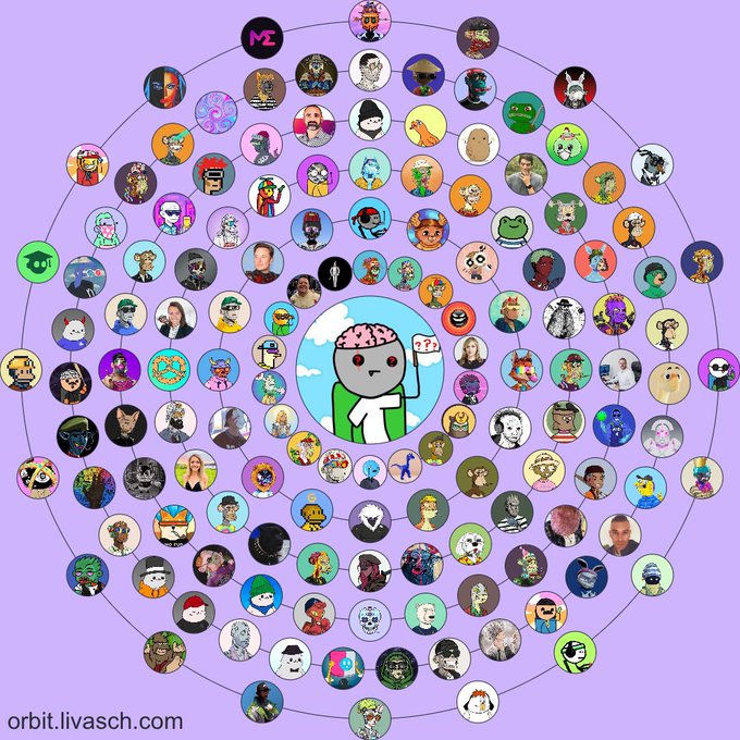 An NFT collection visualization from orbit.livasch.com showing a circular network diagram with a central cartoon character connected to numerous smaller avatar circles arranged in concentric rings against a purple background.