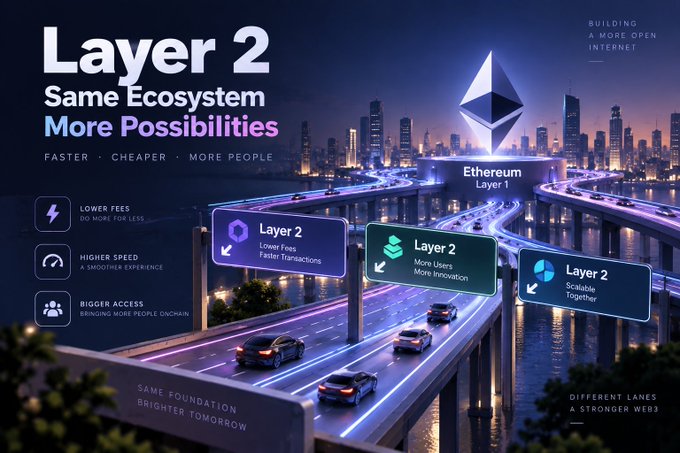 A digital infographic titled "Layer 2: Same Ecosystem More Possibilities" with the Ethereum logo, detailing benefits like "LOWER FEES," "HIGHER SPEED," and "BIGGER ACCESS," set against a neon-lit highway overpass over water.