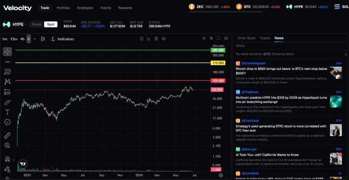 A Velocity trading platform screenshot shows the HYPE token chart priced at $52.944 with a market cap of $17.62B, alongside a news feed featuring headlines like "Bitcoin drops to $95K brings out bears" and "Multicoin predicts HYPE hits $319 by 2028," visually supporting the post's discussion of Multicoin Capital's price predictions for Hyperliquid.