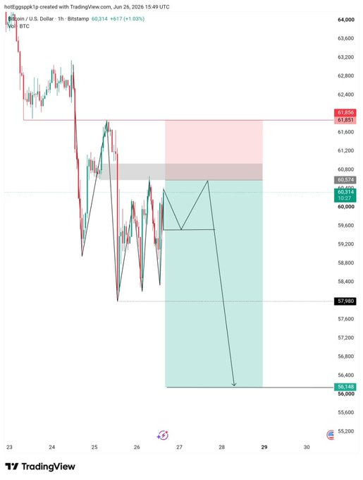 A 1-hour Bitcoin/USD (BTC) TradingView chart from June 26, 2026, shows a short position setup with an entry near $60,000, a stop loss at $61,851 (highlighted in red), and a take profit target at $56,148 (highlighted in green), aligning with the accompanying post's bearish trade breakdown and ~1:2.16 risk-to-reward ratio.
