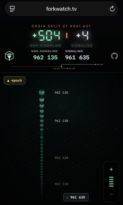 A screenshot of Forkwatch.tv showing a chain split at #961,631 with +504 non-signaling and +4 signaling nodes, visually displaying the divergent blockchain branches from epoch 961,635 onward. The post "GM +500oof" humorously references the +504 non-signaling nodes indicator, lamenting the growing number of nodes that haven't upgraded.
