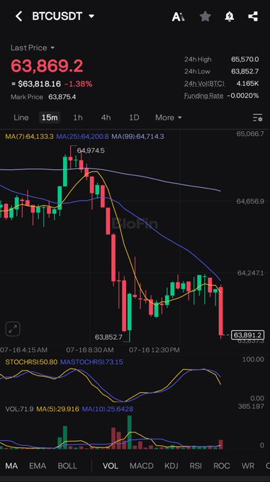 A candlestick chart of BTCUSDT on the 15-minute timeframe showing Bitcoin's last price at $63,869.2, down 1.38% with a 24-hour low of $63,852.7, visually confirming the post's description of BTC dropping below $64,000 and trending toward the $63,000 level as price action breaks below key moving averages.